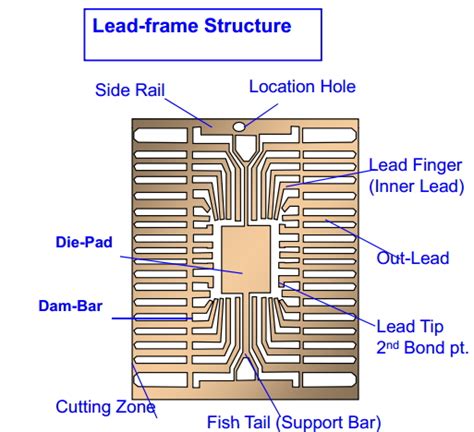 lead frame design guide.